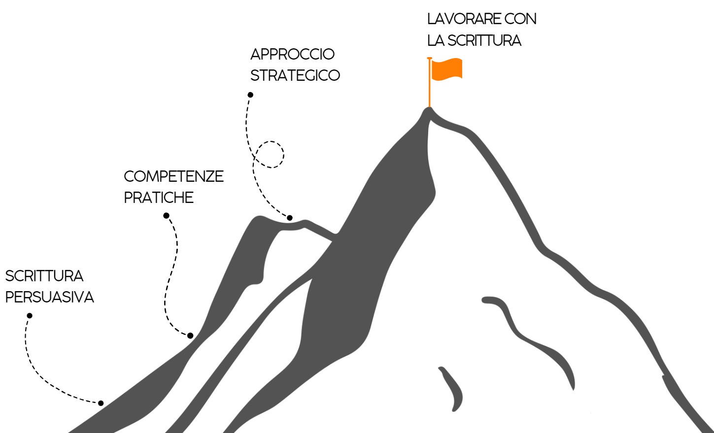percorso di formazione copywriting